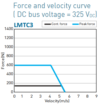 LMTC3